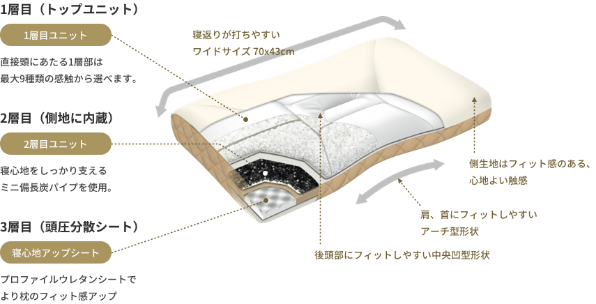 オーダーメイド枕・プライムの構造